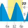 Fieldsboro tide chart for Friday, March 22, 2024
