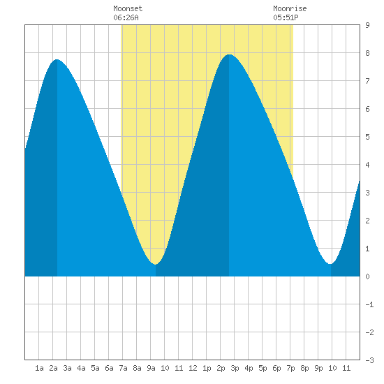 Fieldsboro tide chart for Saturday, March 23, 2024