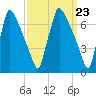 Fieldsboro tide chart for Saturday, March 23, 2024