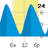 Fieldsboro tide chart for Sunday, March 24, 2024