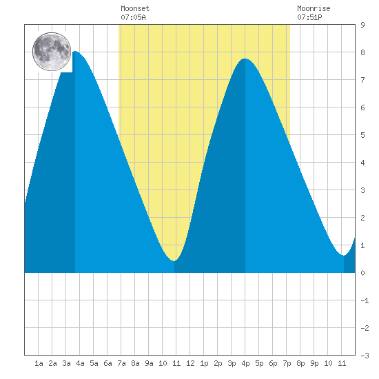 Fieldsboro tide chart for Monday, March 25, 2024
