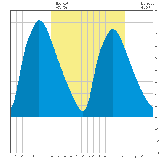 Fieldsboro tide chart for Wednesday, March 27, 2024
