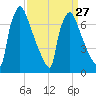Fieldsboro tide chart for Wednesday, March 27, 2024