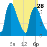 Fieldsboro tide chart for Thursday, March 28, 2024
