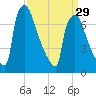 Fieldsboro tide chart for Friday, March 29, 2024