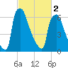 Fieldsboro tide chart for Saturday, March 2, 2024