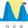 Fieldsboro tide chart for Saturday, March 30, 2024