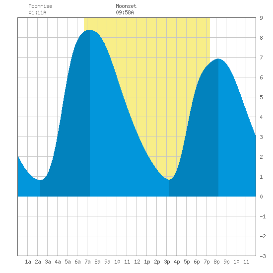 Fieldsboro tide chart for Sunday, March 31, 2024