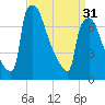 Fieldsboro tide chart for Sunday, March 31, 2024