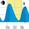 Fieldsboro tide chart for Sunday, March 3, 2024
