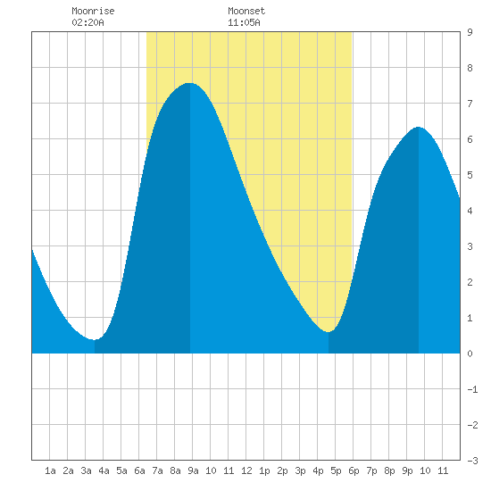 Fieldsboro tide chart for Monday, March 4, 2024
