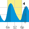Fieldsboro tide chart for Monday, March 4, 2024