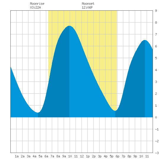 Fieldsboro tide chart for Tuesday, March 5, 2024