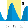 Fieldsboro tide chart for Tuesday, March 5, 2024