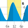 Fieldsboro tide chart for Wednesday, March 6, 2024