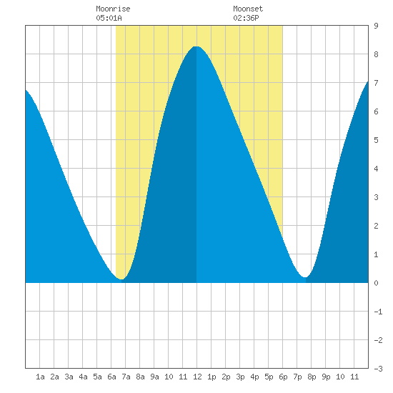 Fieldsboro tide chart for Thursday, March 7, 2024