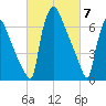 Fieldsboro tide chart for Thursday, March 7, 2024