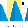 Fieldsboro tide chart for Friday, March 8, 2024