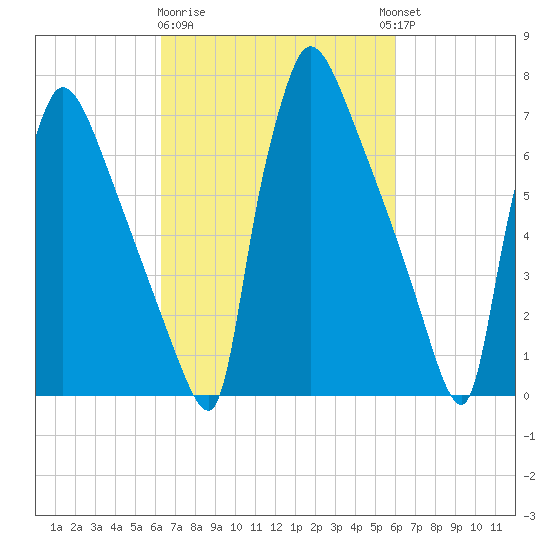 Fieldsboro tide chart for Saturday, March 9, 2024