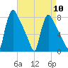 Fieldsboro tide chart for Wednesday, April 10, 2024