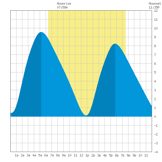 Fieldsboro tide chart for Thursday, April 11, 2024
