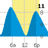 Fieldsboro tide chart for Thursday, April 11, 2024