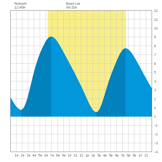 Fieldsboro tide chart for Saturday, April 13, 2024