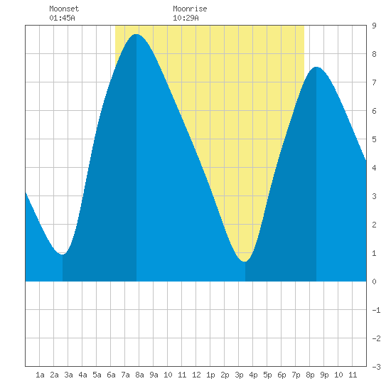 Fieldsboro tide chart for Sunday, April 14, 2024