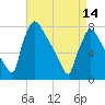 Fieldsboro tide chart for Sunday, April 14, 2024
