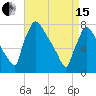 Fieldsboro tide chart for Monday, April 15, 2024
