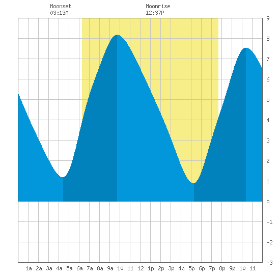 Fieldsboro tide chart for Tuesday, April 16, 2024