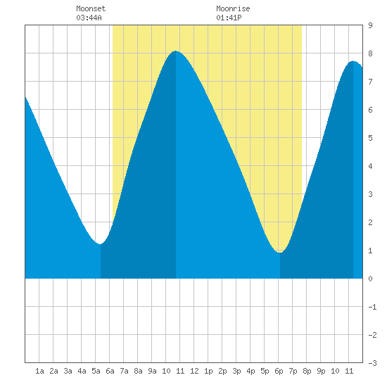 Fieldsboro tide chart for Wednesday, April 17, 2024