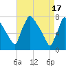 Fieldsboro tide chart for Wednesday, April 17, 2024