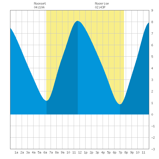 Fieldsboro tide chart for Thursday, April 18, 2024