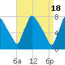 Fieldsboro tide chart for Thursday, April 18, 2024