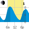 Fieldsboro tide chart for Monday, April 1, 2024