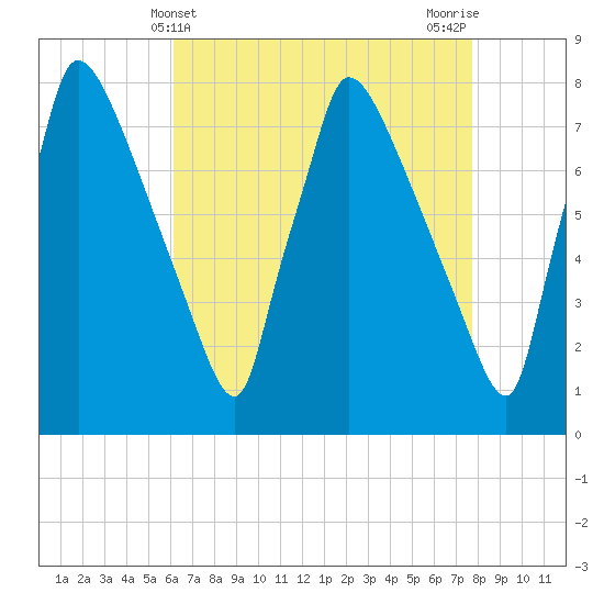 Fieldsboro tide chart for Sunday, April 21, 2024