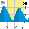 Fieldsboro tide chart for Tuesday, April 23, 2024