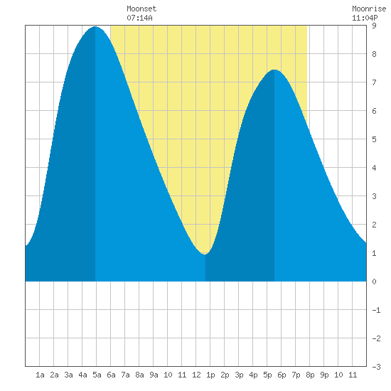Fieldsboro tide chart for Friday, April 26, 2024