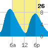 Fieldsboro tide chart for Friday, April 26, 2024