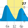 Fieldsboro tide chart for Saturday, April 27, 2024