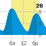 Fieldsboro tide chart for Sunday, April 28, 2024