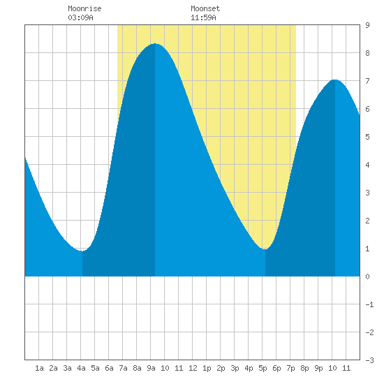 Fieldsboro tide chart for Tuesday, April 2, 2024