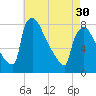 Fieldsboro tide chart for Tuesday, April 30, 2024