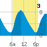 Fieldsboro tide chart for Wednesday, April 3, 2024