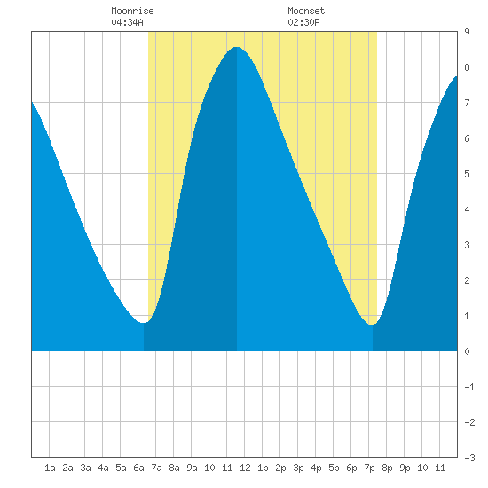 Fieldsboro tide chart for Thursday, April 4, 2024