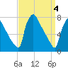 Fieldsboro tide chart for Thursday, April 4, 2024