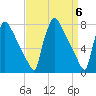 Fieldsboro tide chart for Saturday, April 6, 2024
