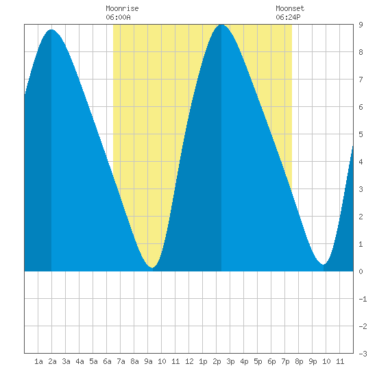 Fieldsboro tide chart for Sunday, April 7, 2024