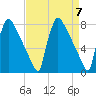 Fieldsboro tide chart for Sunday, April 7, 2024